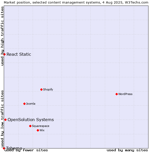 Market position of OpenSolution Systems vs. React Static vs. Taberna