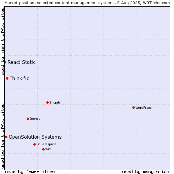 Market position of Thinkific vs. OpenSolution Systems vs. React Static