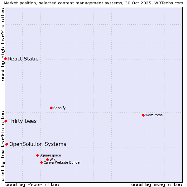 Market position of OpenSolution Systems vs. Thirty bees vs. React Static