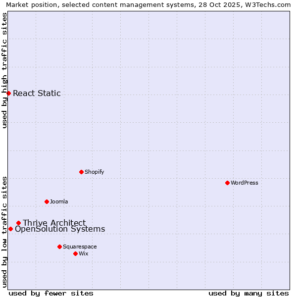 Market position of Thrive Architect vs. OpenSolution Systems vs. React Static