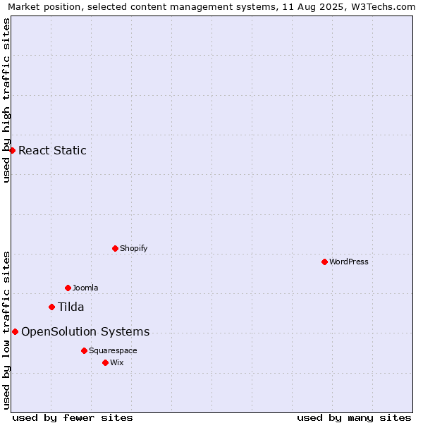 Market position of Tilda vs. OpenSolution Systems vs. React Static
