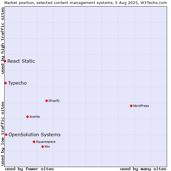 Market position of OpenSolution Systems vs. Typecho vs. React Static