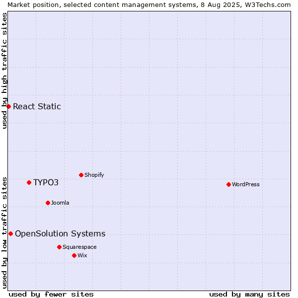 Market position of TYPO3 vs. OpenSolution Systems vs. React Static
