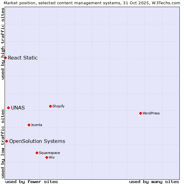 Market position of UNAS vs. OpenSolution Systems vs. React Static