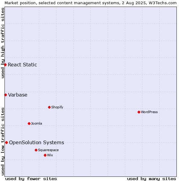 Market position of OpenSolution Systems vs. Varbase vs. React Static