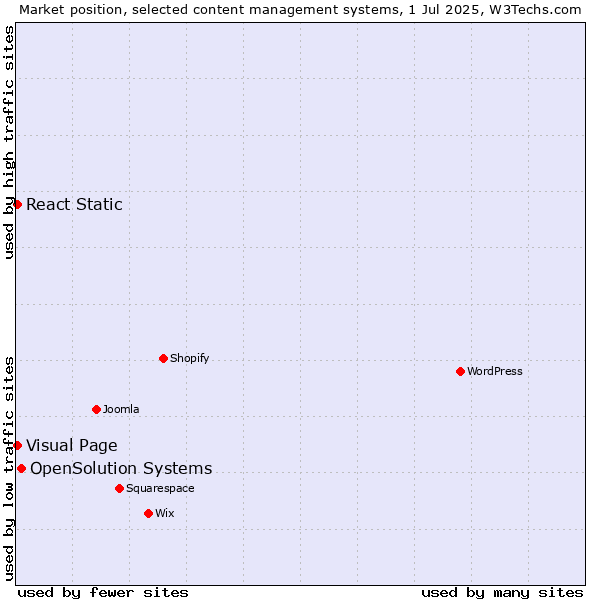 Market position of OpenSolution Systems vs. Visual Page vs. React Static