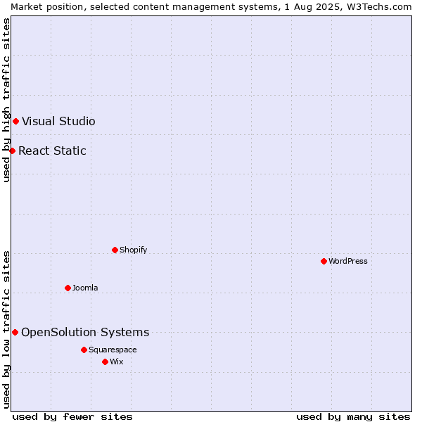 Market position of Visual Studio vs. OpenSolution Systems vs. React Static