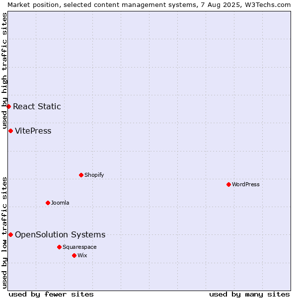 Market position of VitePress vs. OpenSolution Systems vs. React Static