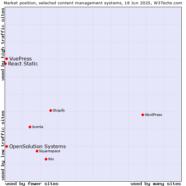Market position of OpenSolution Systems vs. VuePress vs. React Static