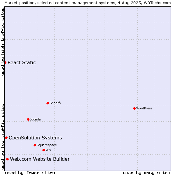 Market position of Web.com Website Builder vs. OpenSolution Systems vs. React Static