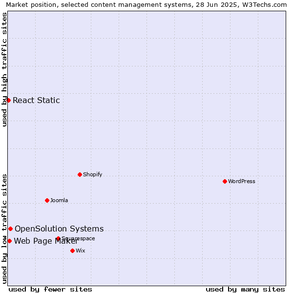 Market position of OpenSolution Systems vs. Web Page Maker vs. React Static