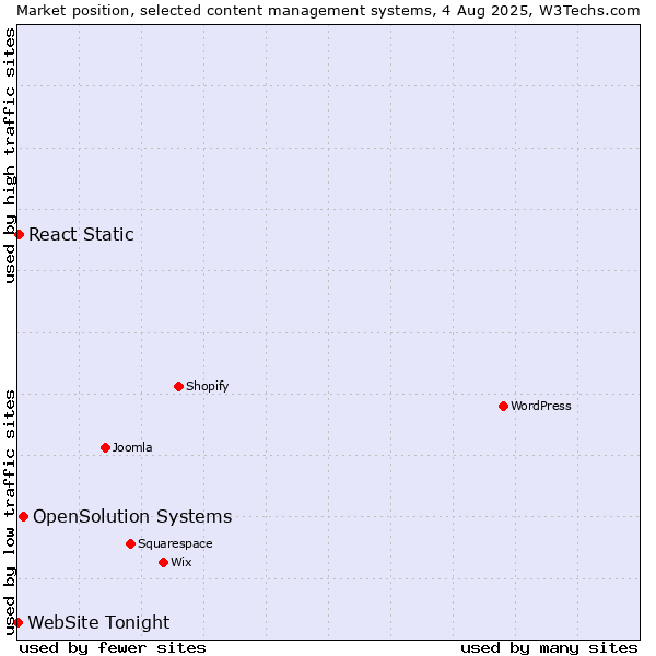 Market position of OpenSolution Systems vs. React Static vs. WebSite Tonight