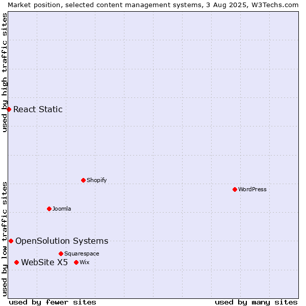 Market position of WebSite X5 vs. OpenSolution Systems vs. React Static