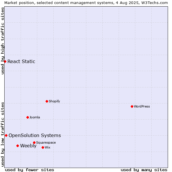 Market position of Weebly vs. OpenSolution Systems vs. React Static