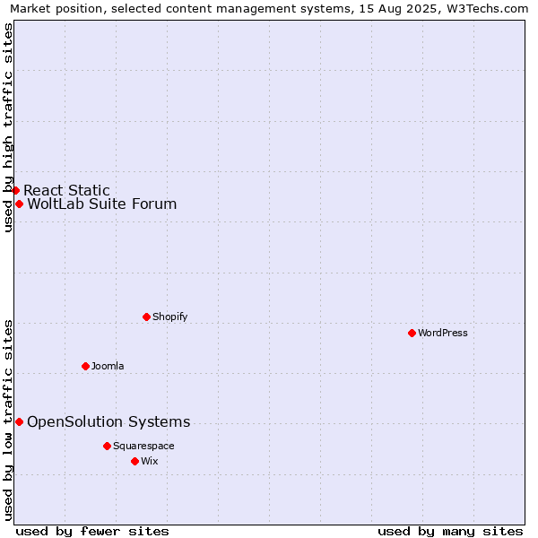 Market position of WoltLab Suite Forum vs. OpenSolution Systems vs. React Static
