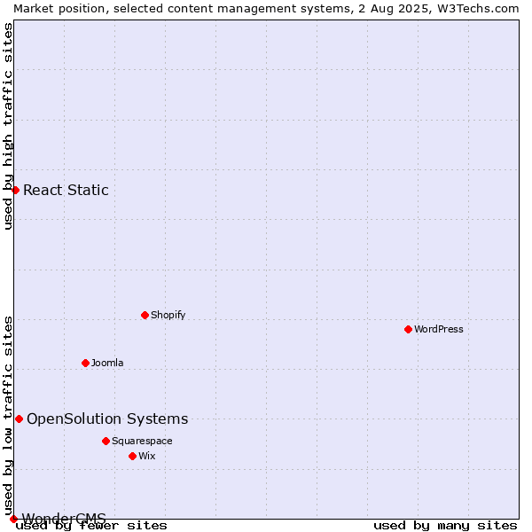 Market position of OpenSolution Systems vs. React Static vs. WonderCMS