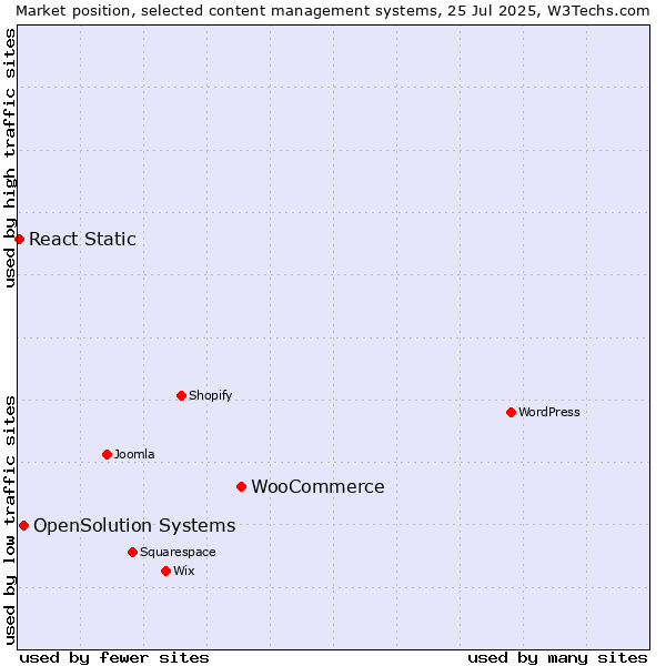 Market position of WooCommerce vs. OpenSolution Systems vs. React Static