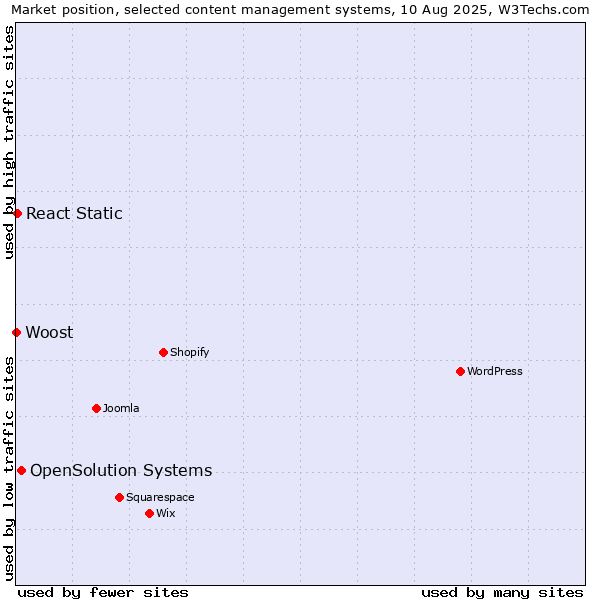 Market position of OpenSolution Systems vs. React Static vs. Woost