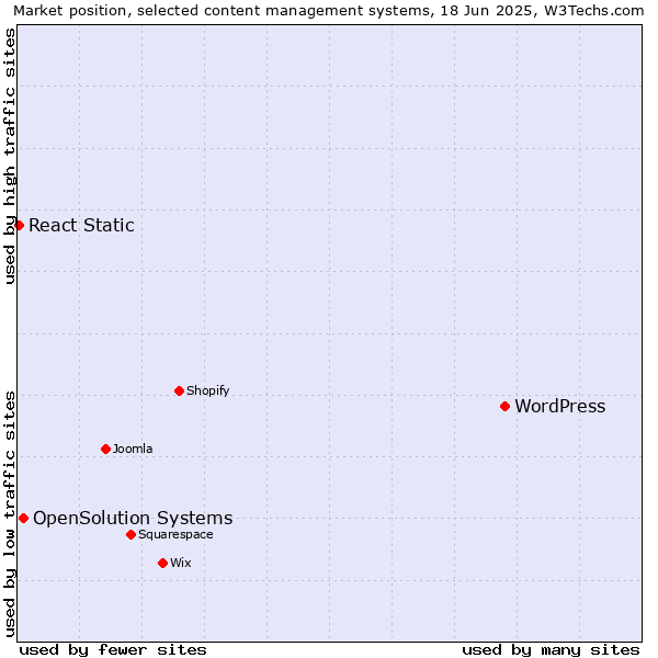 Market position of WordPress vs. OpenSolution Systems vs. React Static