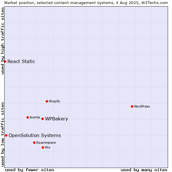 Market position of WPBakery vs. OpenSolution Systems vs. React Static