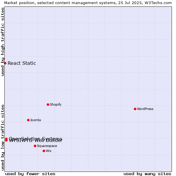 Market position of WYSIWYG Web Builder vs. OpenSolution Systems vs. React Static