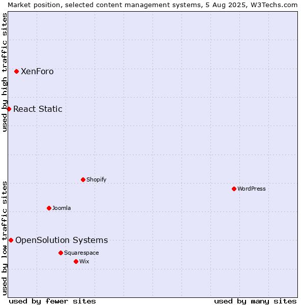 Market position of XenForo vs. OpenSolution Systems vs. React Static