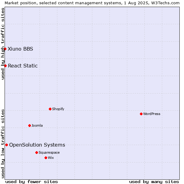 Market position of OpenSolution Systems vs. React Static vs. Xiuno BBS