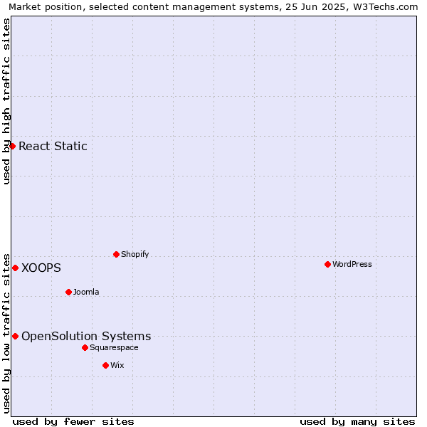 Market position of XOOPS vs. OpenSolution Systems vs. React Static