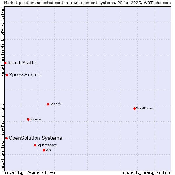 Market position of XpressEngine vs. OpenSolution Systems vs. React Static