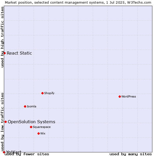 Market position of OpenSolution Systems vs. React Static vs. Yo!Kart