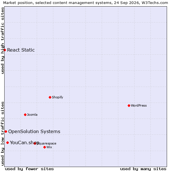 Market position of YouCan.shop vs. OpenSolution Systems vs. React Static