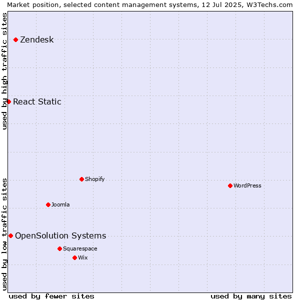 Market position of Zendesk vs. OpenSolution Systems vs. React Static