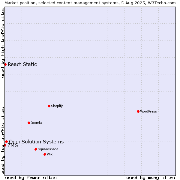 Market position of OpenSolution Systems vs. React Static vs. ZMS