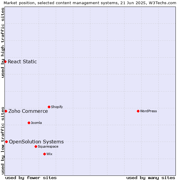 Market position of OpenSolution Systems vs. Zoho Commerce vs. React Static