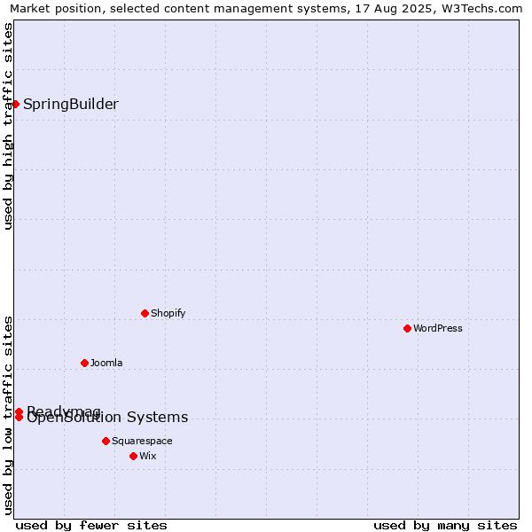 Market position of Readymag vs. OpenSolution Systems vs. SpringBuilder