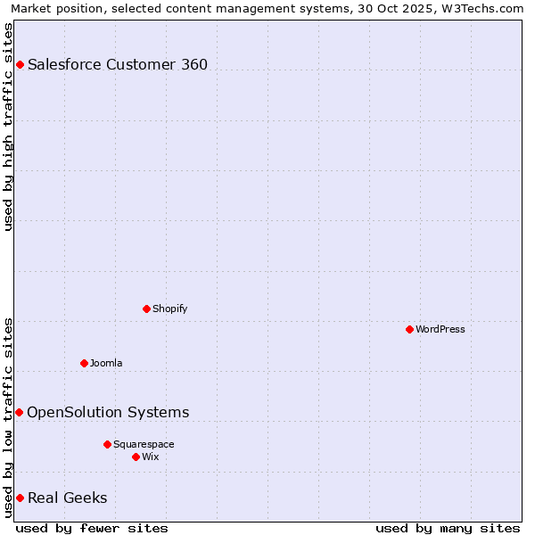 Market position of Salesforce Customer 360 vs. Real Geeks vs. OpenSolution Systems