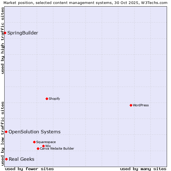 Market position of Real Geeks vs. OpenSolution Systems vs. SpringBuilder
