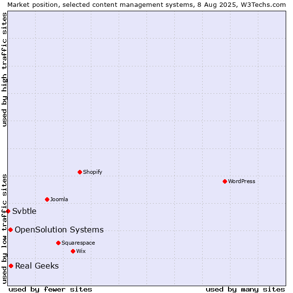 Market position of Real Geeks vs. OpenSolution Systems vs. Svbtle
