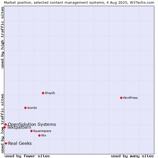 Market position of Real Geeks vs. OpenSolution Systems vs. Textpattern