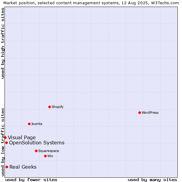 Market position of Real Geeks vs. OpenSolution Systems vs. Visual Page