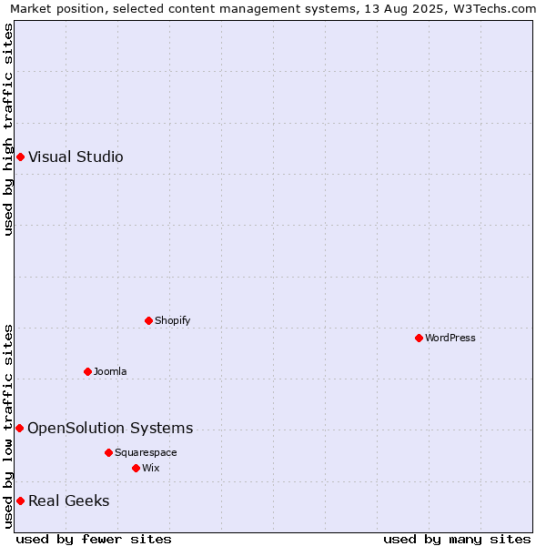 Market position of Real Geeks vs. Visual Studio vs. OpenSolution Systems