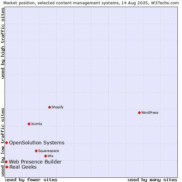 Market position of Real Geeks vs. OpenSolution Systems vs. Web Presence Builder