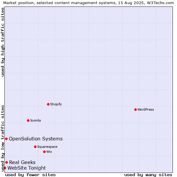 Market position of Real Geeks vs. OpenSolution Systems vs. WebSite Tonight