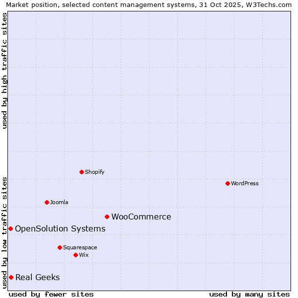 Market position of WooCommerce vs. Real Geeks vs. OpenSolution Systems