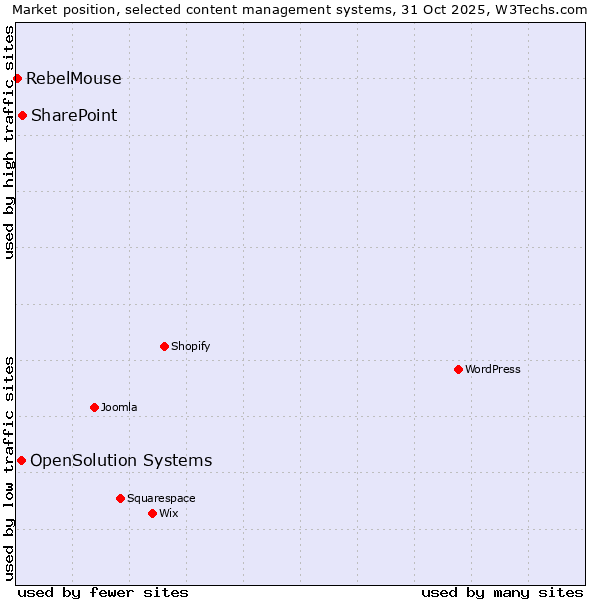 Market position of SharePoint vs. OpenSolution Systems vs. RebelMouse