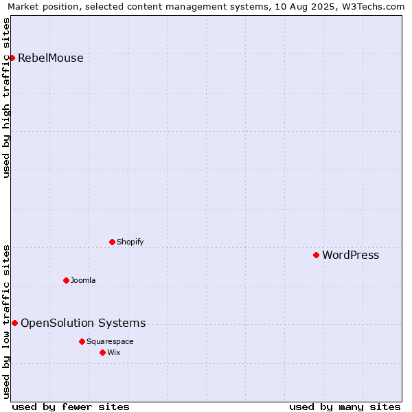 Market position of WordPress vs. OpenSolution Systems vs. RebelMouse