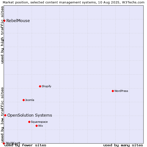 Market position of OpenSolution Systems vs. RebelMouse vs. Yo!Kart