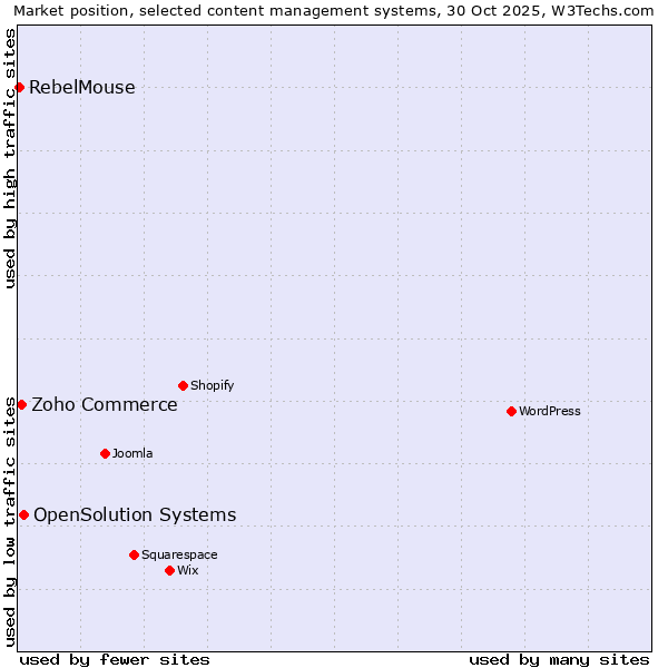 Market position of OpenSolution Systems vs. Zoho Commerce vs. RebelMouse