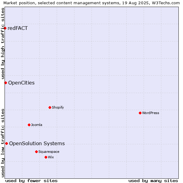 Market position of OpenSolution Systems vs. OpenCities vs. redFACT