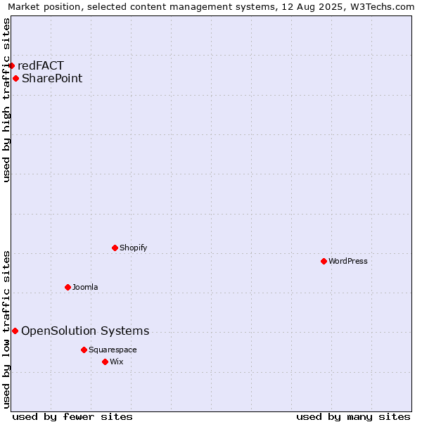 Market position of SharePoint vs. OpenSolution Systems vs. redFACT